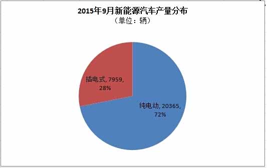 9月新能源汽車產銷同步達2.8萬輛 產量環比增幅約1萬輛