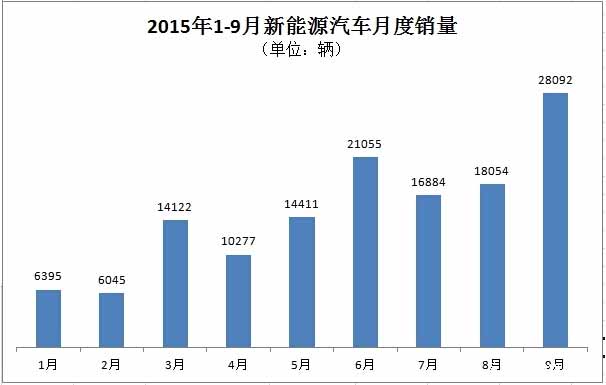 9月新能源汽車產銷同步達2.8萬輛 產量環比增幅約1萬輛