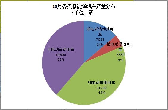 工信部:5萬輛!10月新能源汽車產量暴增