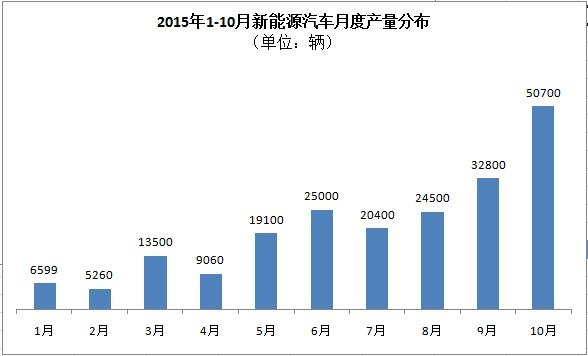 工信部:5萬輛!10月新能源汽車產量暴增