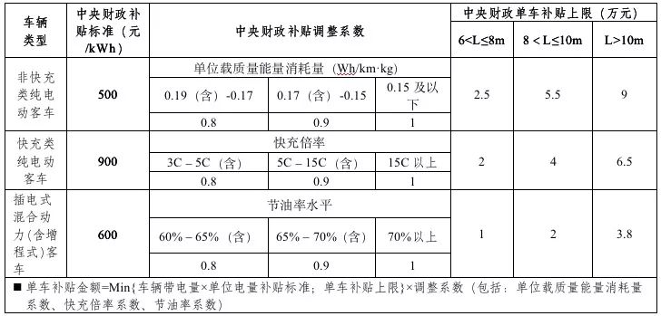 2019年新能源補貼政策出臺 靠著補貼混日子的時代一去不返?