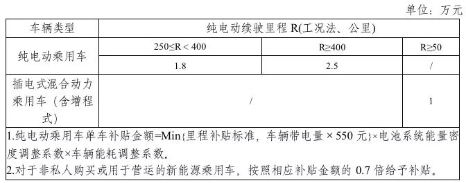 2019年新能源補貼政策出臺 靠著補貼混日子的時代一去不返?